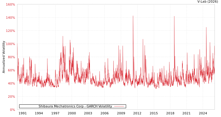 graph of Shibaura Mechatronics Corp GARCH