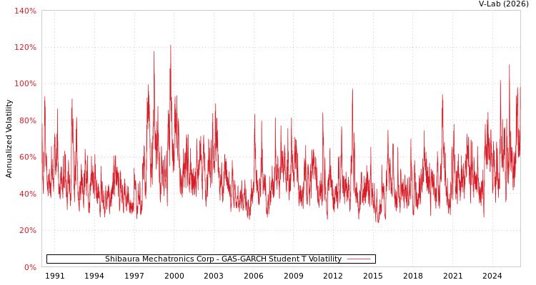 graph of Shibaura Mechatronics Corp GAS-GARCH-T