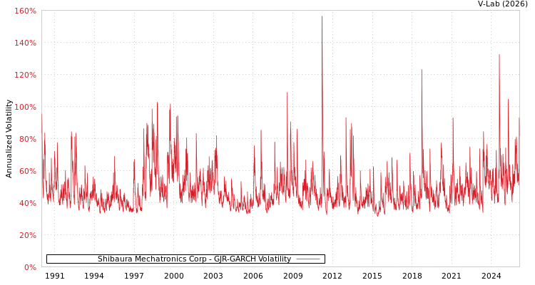 graph of Shibaura Mechatronics Corp GJR-GARCH