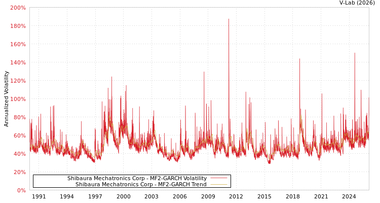 graph of Shibaura Mechatronics Corp MF2-GARCH