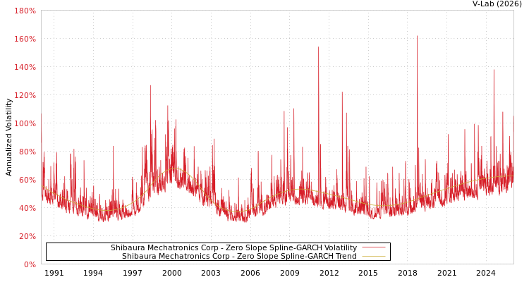 graph of Shibaura Mechatronics Corp S0GARCH