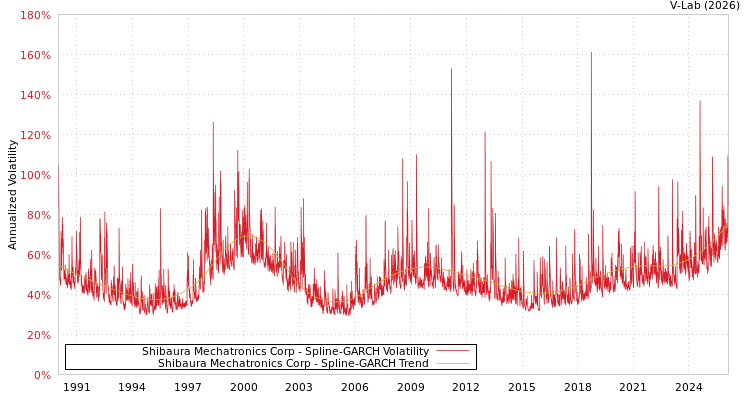 graph of Shibaura Mechatronics Corp SGARCH