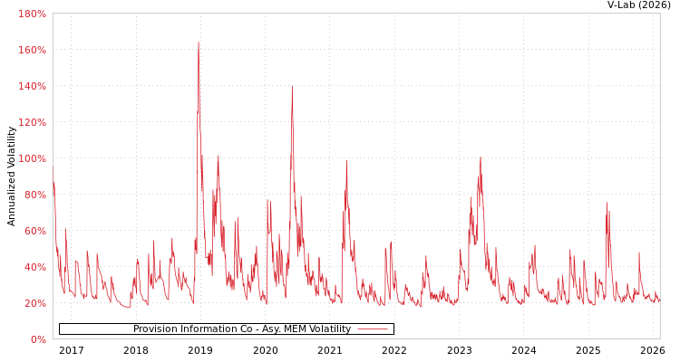 graph of Provision Information Co AMEM