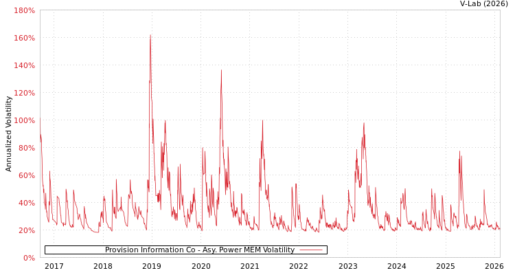 graph of Provision Information Co APMEM