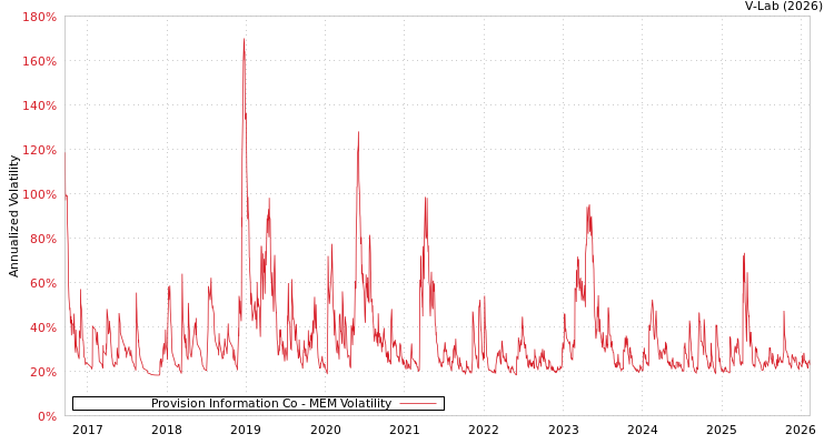 graph of Provision Information Co MEM