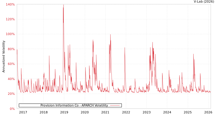 graph of Provision Information Co APARCH