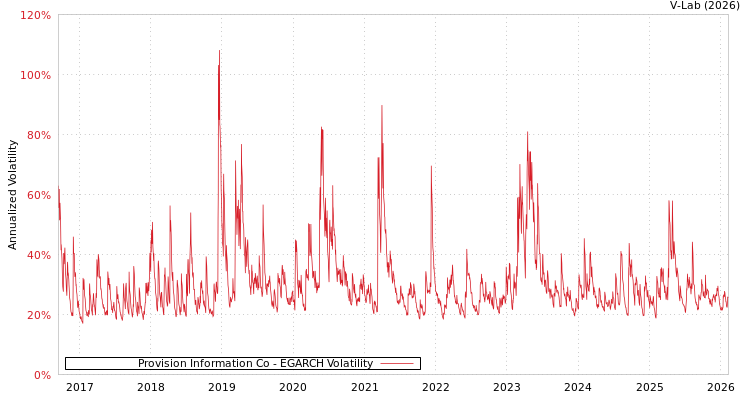 graph of Provision Information Co EGARCH