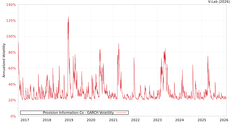 graph of Provision Information Co GARCH
