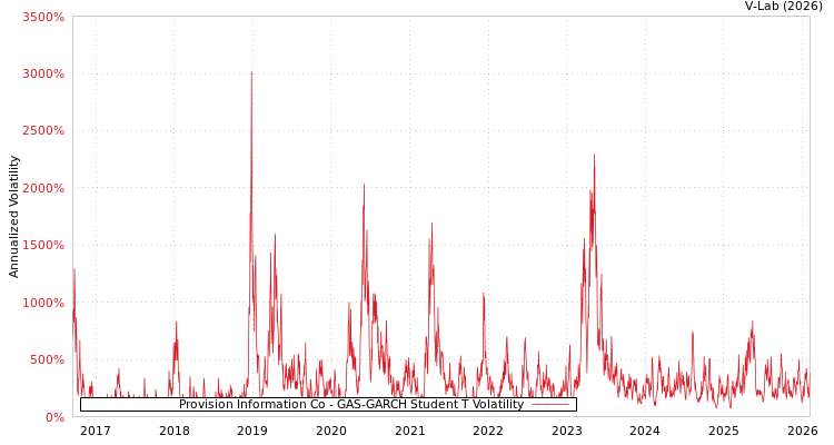 graph of Provision Information Co GAS-GARCH-T