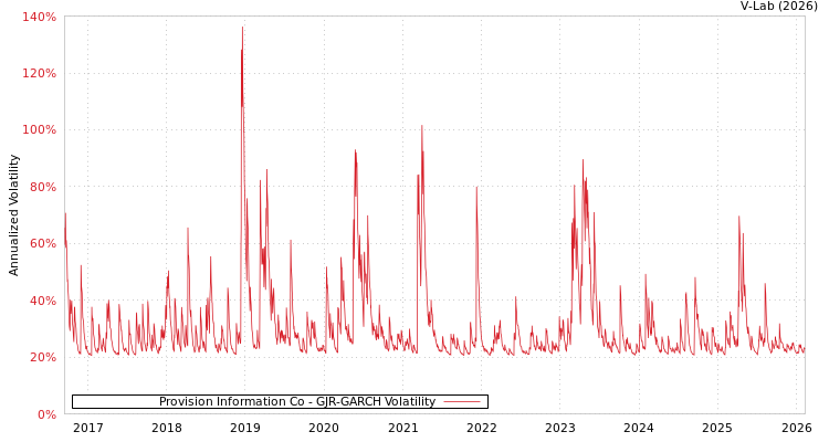 graph of Provision Information Co GJR-GARCH