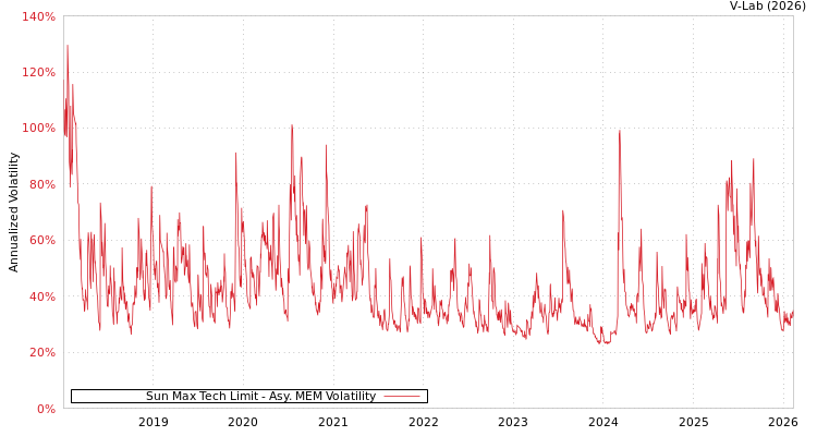 graph of Sun Max Tech Limit AMEM