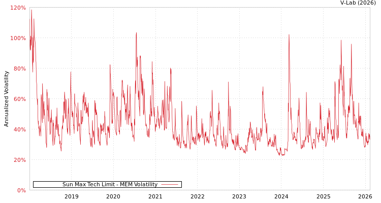 graph of Sun Max Tech Limit MEM
