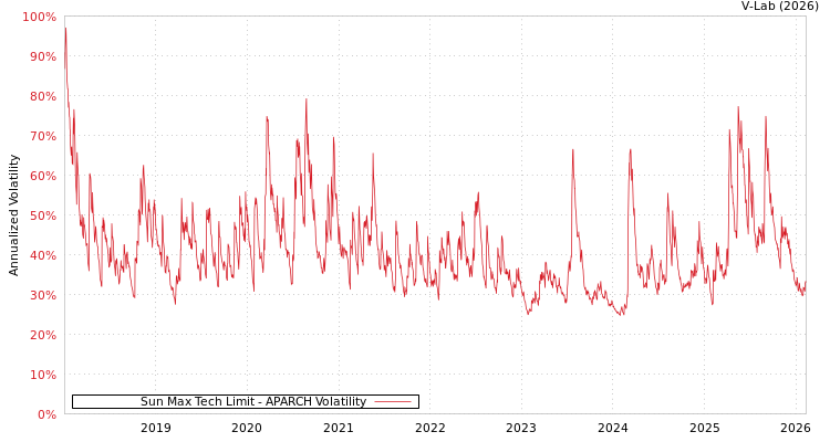 graph of Sun Max Tech Limit APARCH