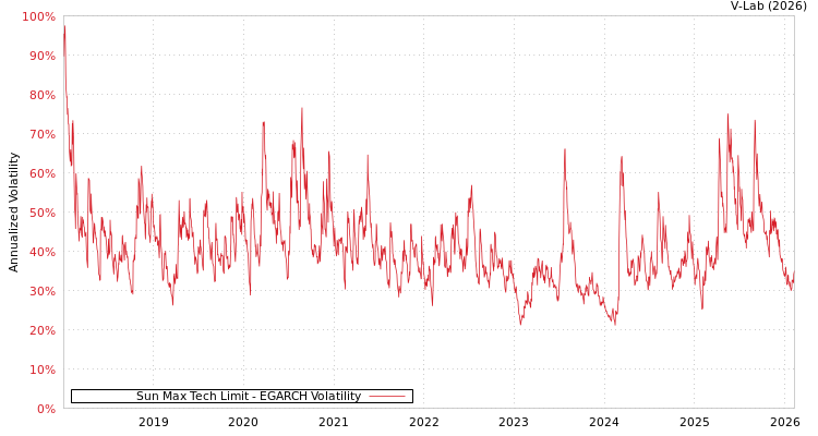 graph of Sun Max Tech Limit EGARCH
