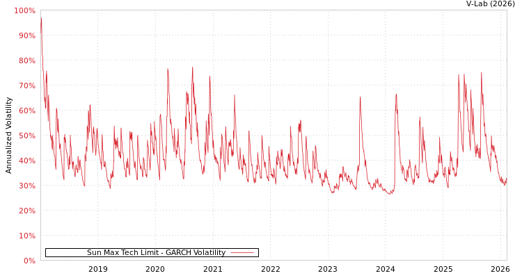 graph of Sun Max Tech Limit GARCH