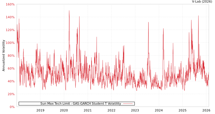graph of Sun Max Tech Limit GAS-GARCH-T