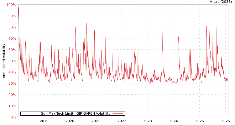 graph of Sun Max Tech Limit GJR-GARCH