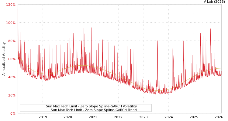 graph of Sun Max Tech Limit S0GARCH