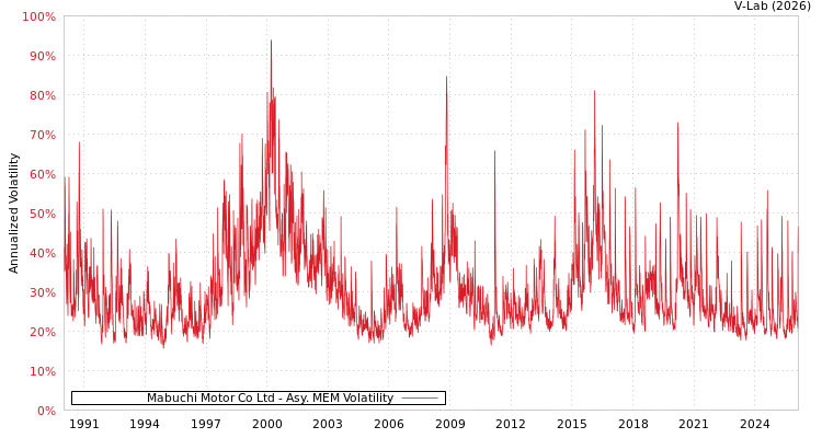 graph of Mabuchi Motor Co Ltd AMEM