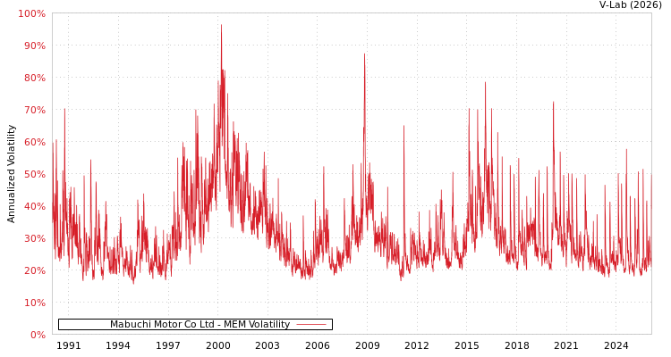 graph of Mabuchi Motor Co Ltd MEM
