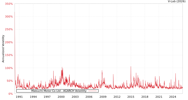 graph of Mabuchi Motor Co Ltd AGARCH