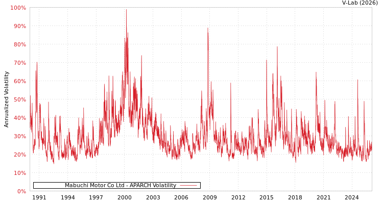 graph of Mabuchi Motor Co Ltd APARCH
