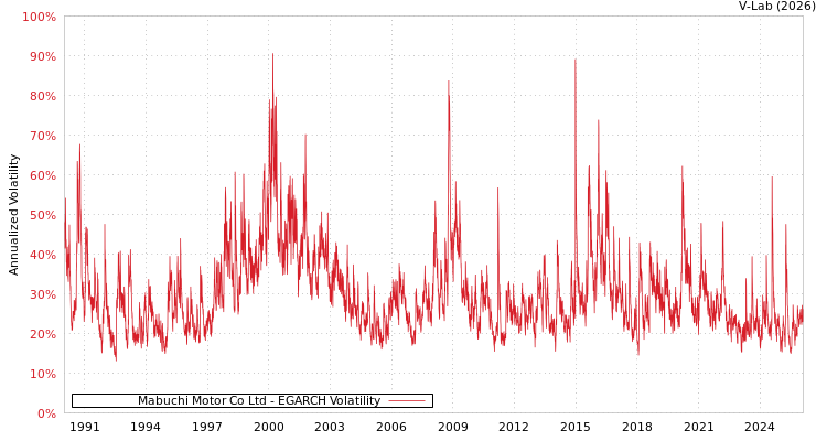 graph of Mabuchi Motor Co Ltd EGARCH