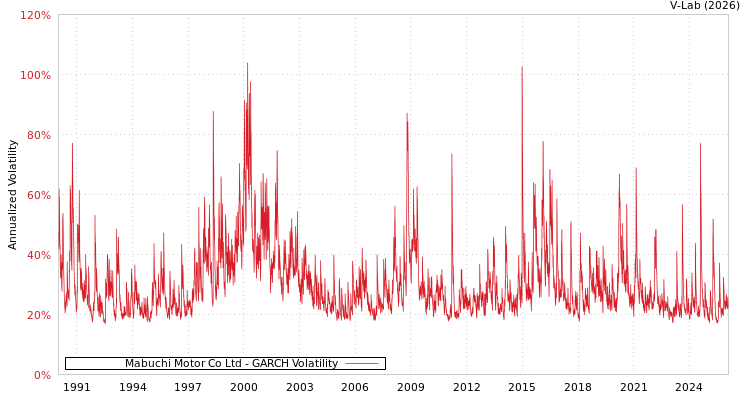 graph of Mabuchi Motor Co Ltd GARCH