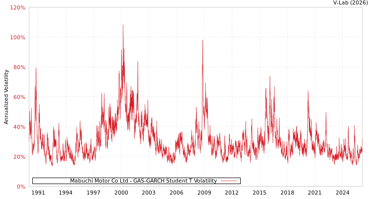 graph of Mabuchi Motor Co Ltd GAS-GARCH-T