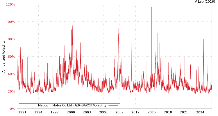 graph of Mabuchi Motor Co Ltd GJR-GARCH