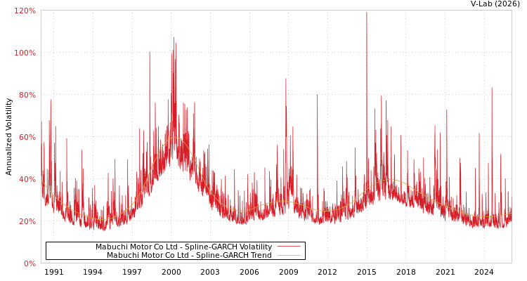 graph of Mabuchi Motor Co Ltd SGARCH