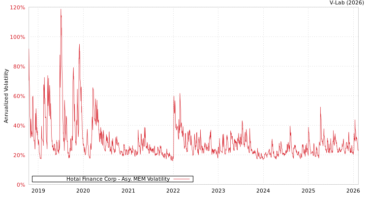 graph of Hotai Finance Corp AMEM