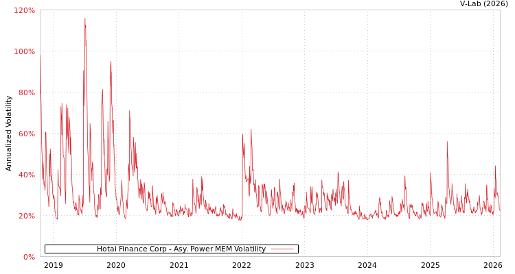 graph of Hotai Finance Corp APMEM