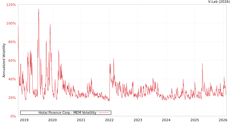 graph of Hotai Finance Corp MEM