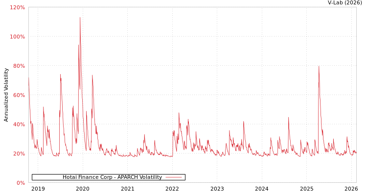 graph of Hotai Finance Corp APARCH