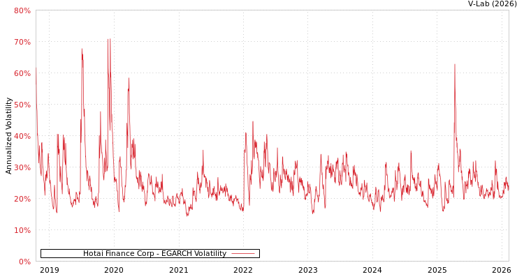 graph of Hotai Finance Corp EGARCH