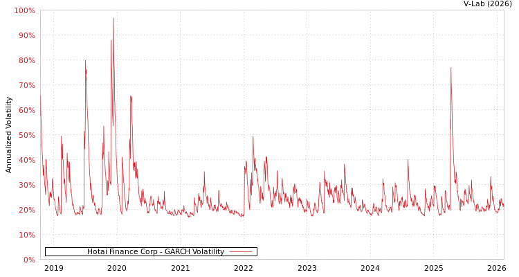 graph of Hotai Finance Corp GARCH