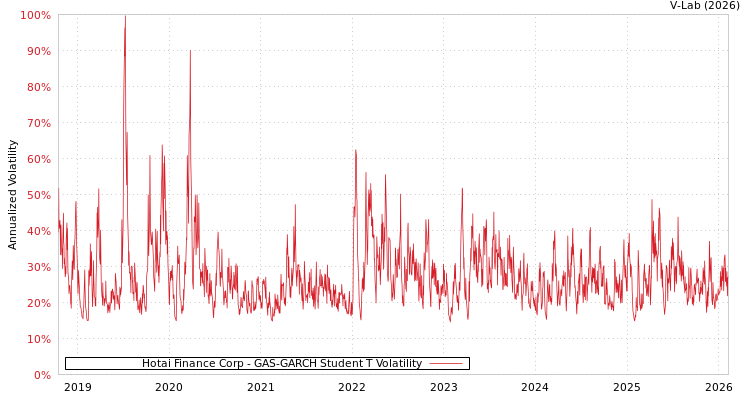graph of Hotai Finance Corp GAS-GARCH-T