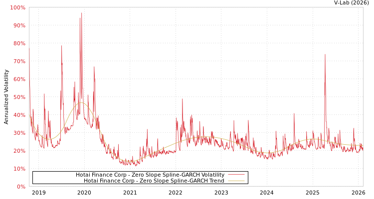 graph of Hotai Finance Corp S0GARCH