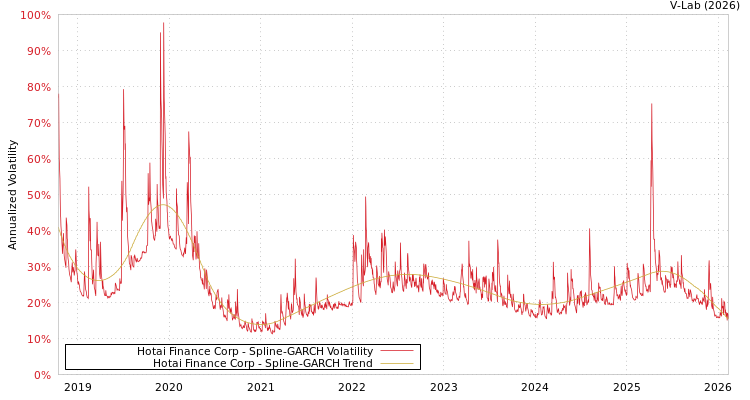 graph of Hotai Finance Corp SGARCH