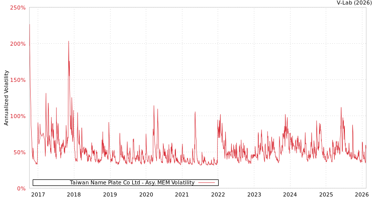 graph of Taiwan Name Plate Co Ltd AMEM