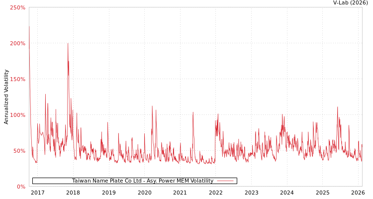 graph of Taiwan Name Plate Co Ltd APMEM