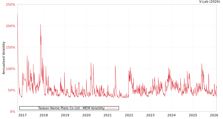 graph of Taiwan Name Plate Co Ltd MEM