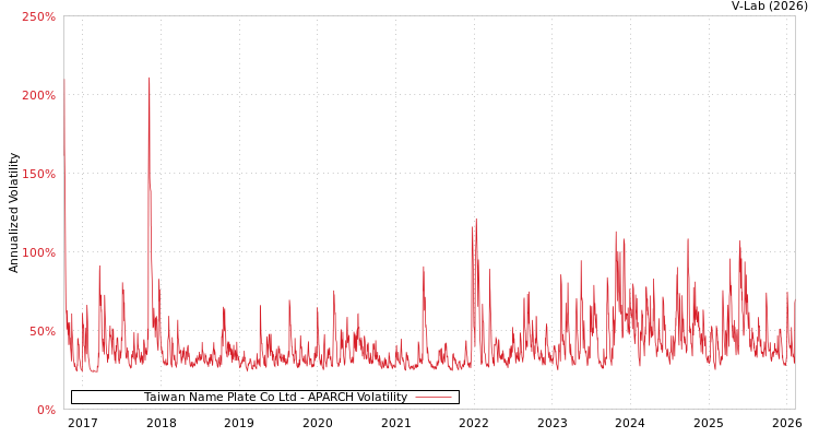 graph of Taiwan Name Plate Co Ltd APARCH