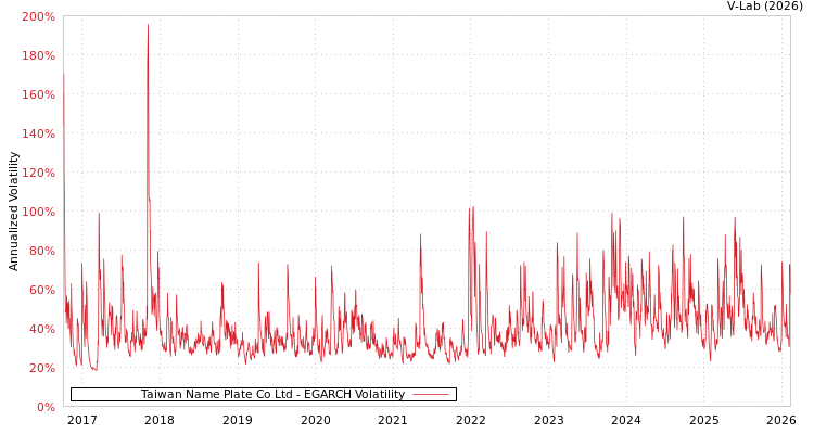 graph of Taiwan Name Plate Co Ltd EGARCH