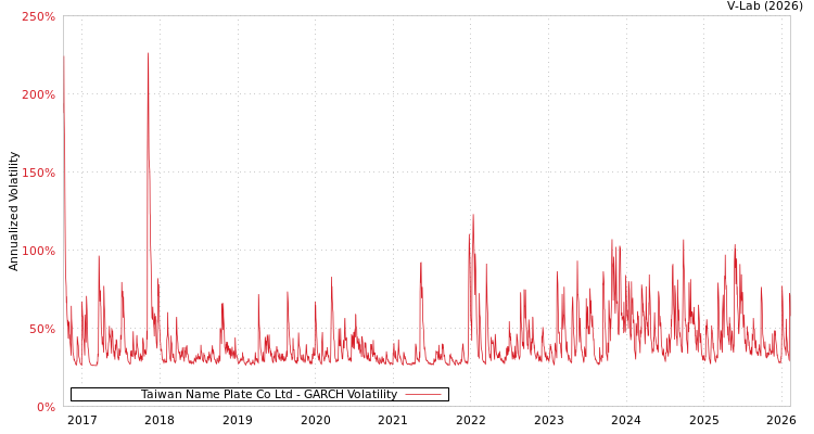 graph of Taiwan Name Plate Co Ltd GARCH