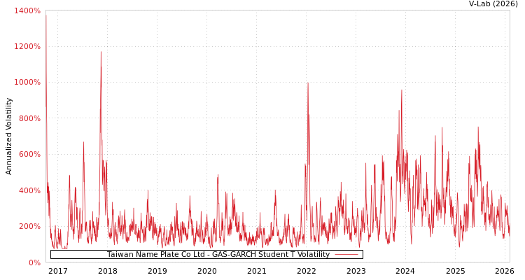 graph of Taiwan Name Plate Co Ltd GAS-GARCH-T