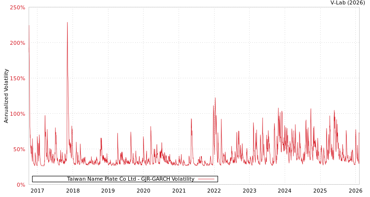 graph of Taiwan Name Plate Co Ltd GJR-GARCH