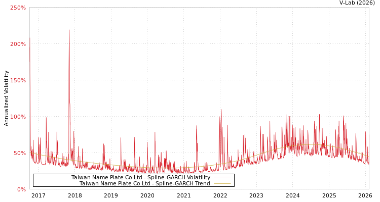 graph of Taiwan Name Plate Co Ltd SGARCH