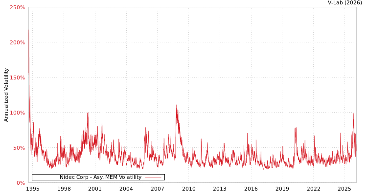 graph of Nidec Corp AMEM